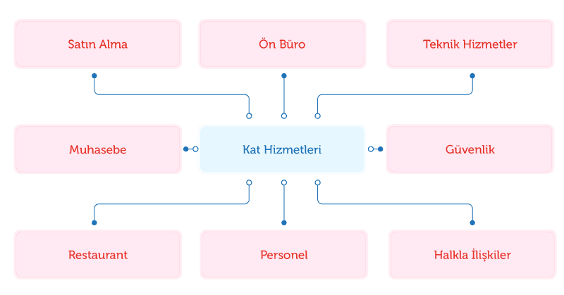 Otelcilikte Kat Hizmetleri ve Önemi