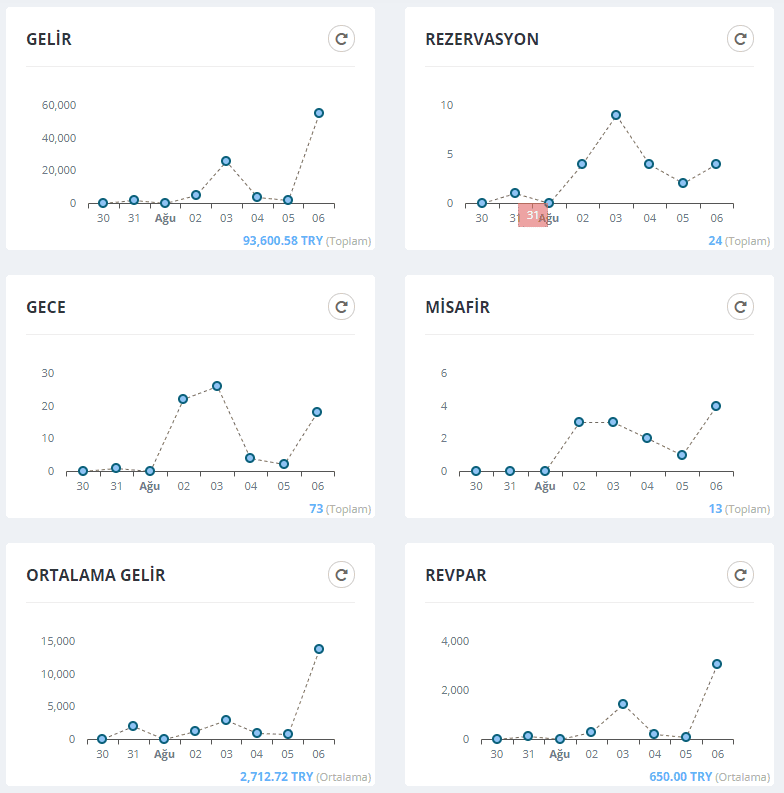 Otel Satış Grafik Raporu